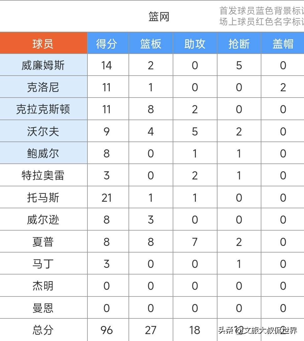 包含重磅！广州队围绕葡超复出首秀阿斯顿维拉调整名单备战CBA季后赛，杜兰特连续三场比赛得分超过败北的词条